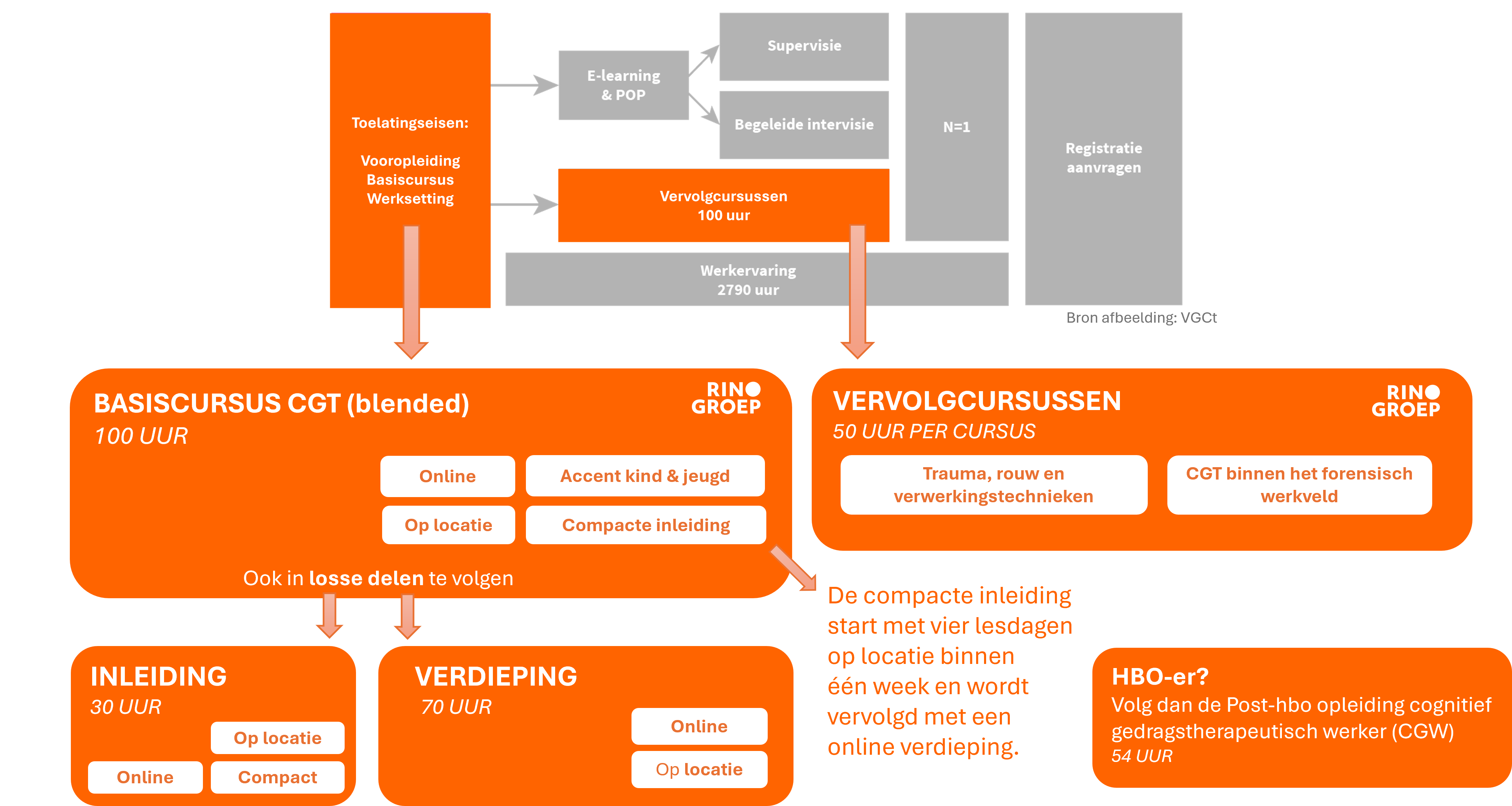 CGT-opleiding (nieuwe stijl)
